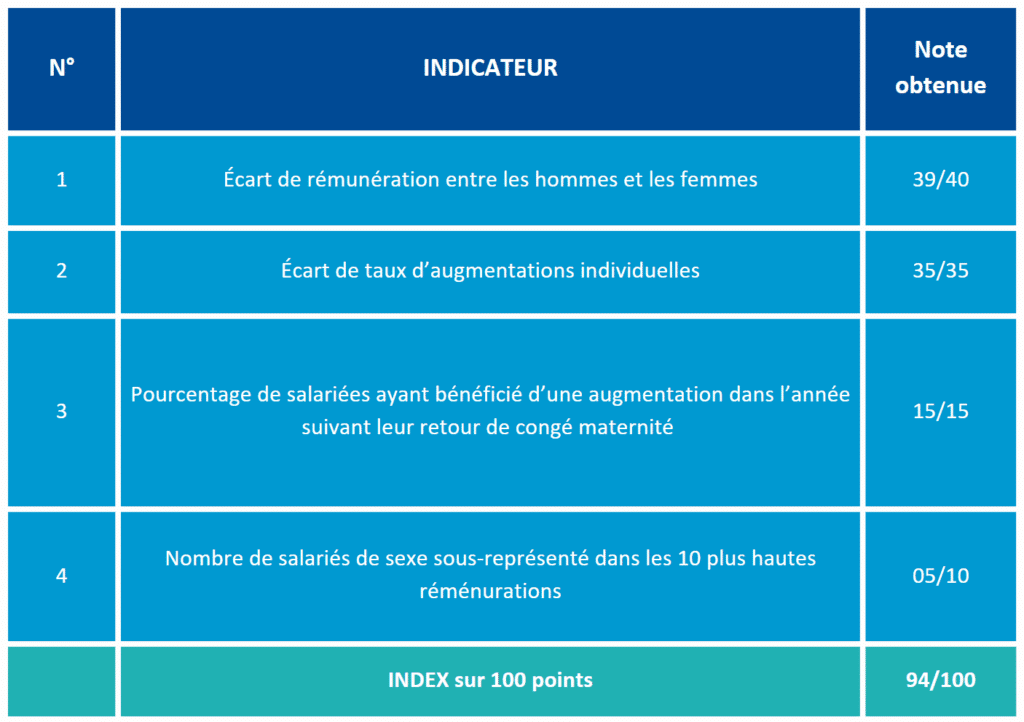 Index égalité femme homme